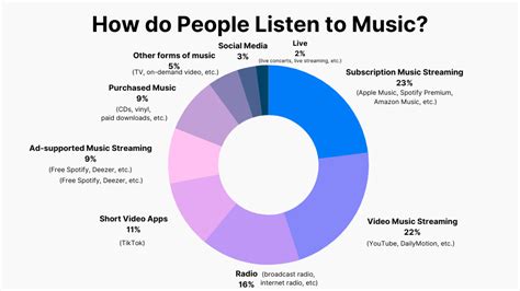 what did people use to listen to music in the 90s and how does this compare to today's streaming services?