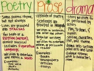 What Is a Difference between Poetry and Prose? An Insightful Exploration